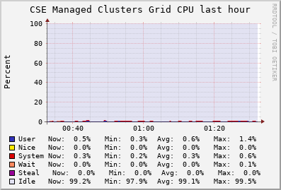 CSE Managed Clusters Grid (8 sources) CPU