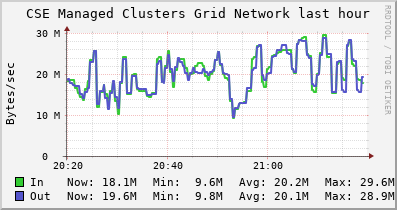 CSE Managed Clusters Grid (8 sources) NETWORK