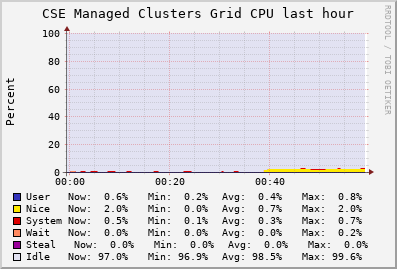 CSE Managed Clusters Grid (8 sources) CPU