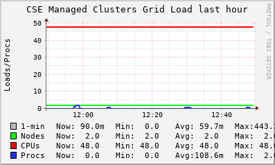 CSE Managed Clusters Grid (8 sources) LOAD